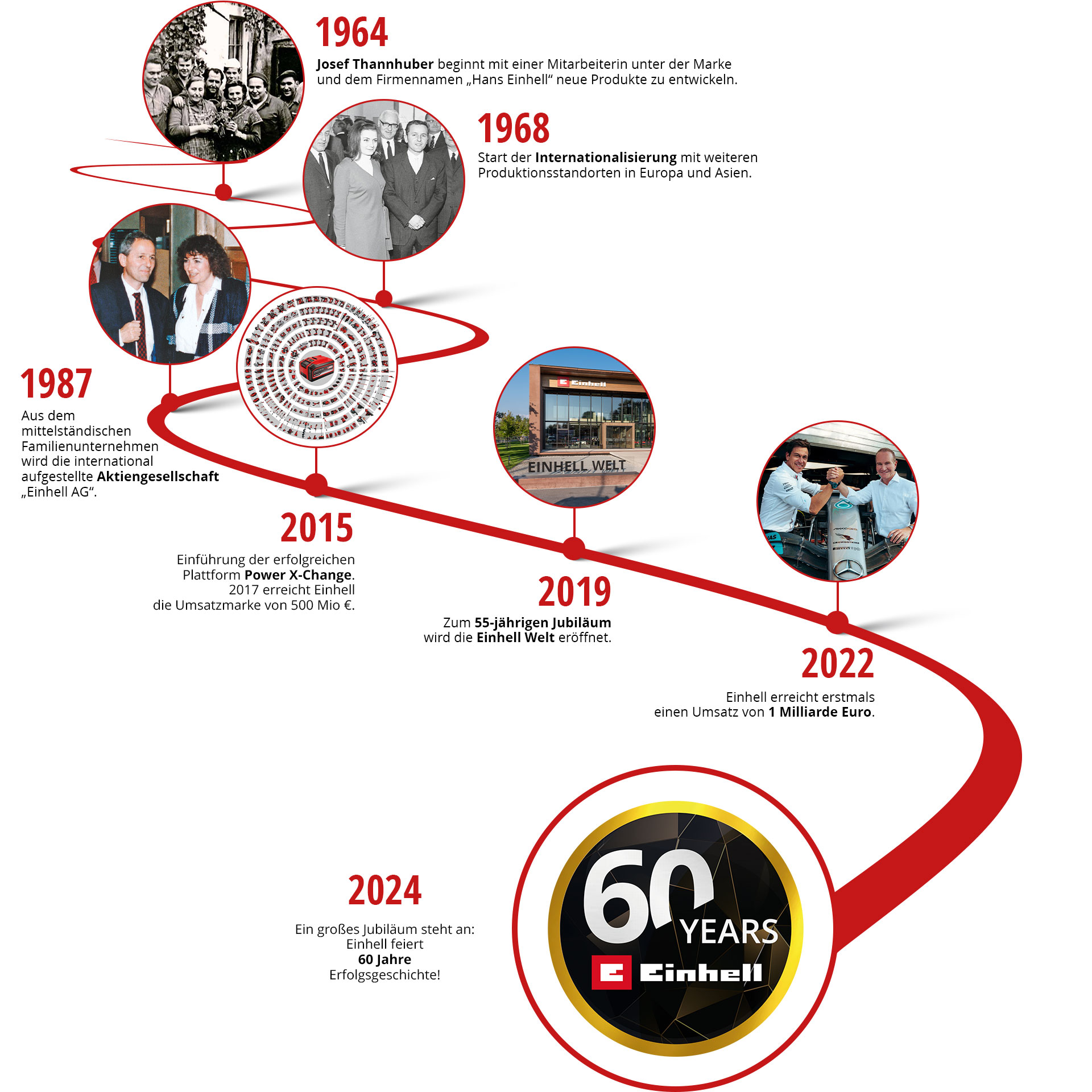 Eine visuelle Zeitleiste von 60 Jahren Einhell Germany AG.