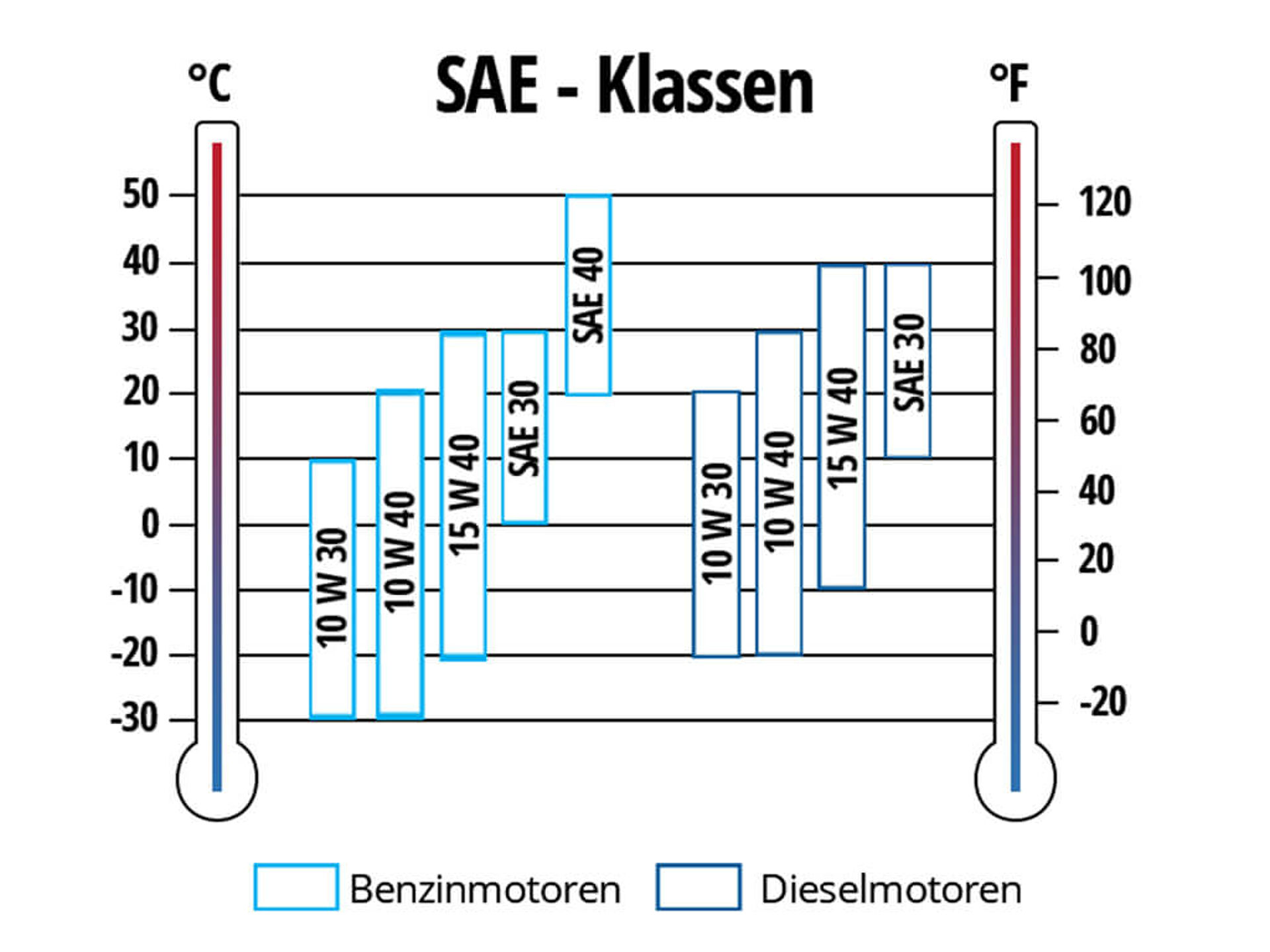 Tipps rund um Motoröl und Gerätepflege