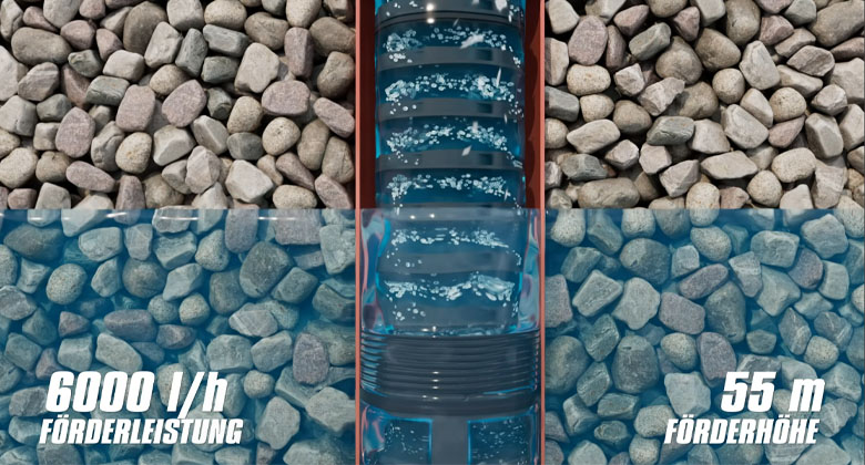 Tiefbrunnenpumpe mit mehrstufigem Pumpenlaufwerk in einem schmalen Rohr. Folgender Text steht im Bild: 6.000 l/h Förderleistung und 55 m Förderhöhe.